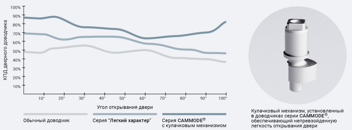 cammode_efficiency